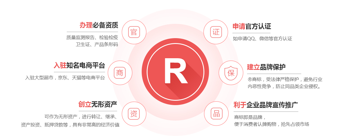 乐亭商标注册的作用